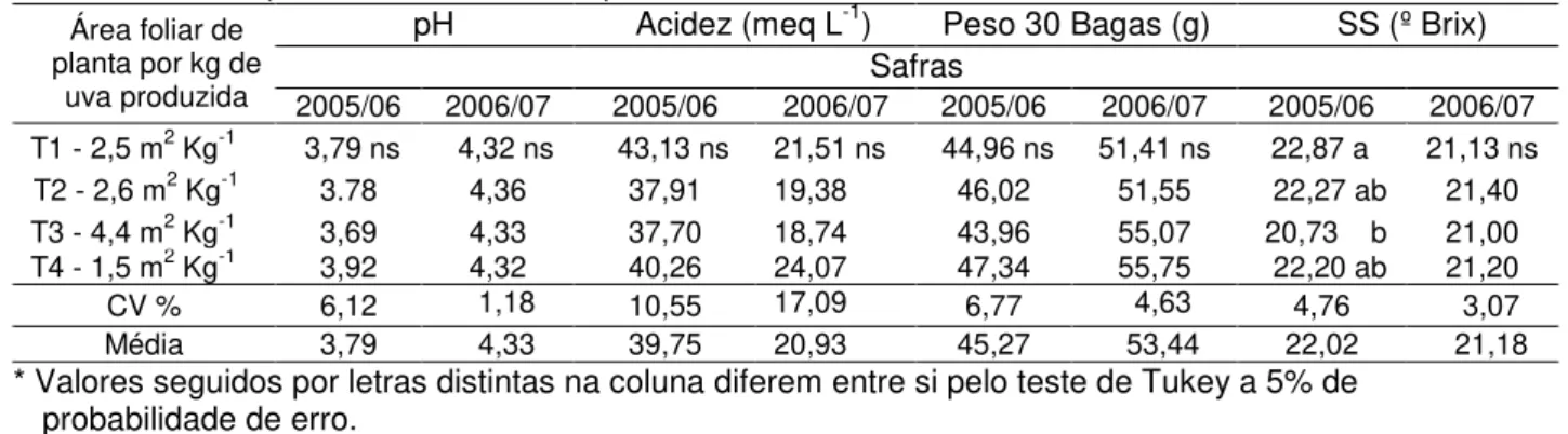 Tabela  1  Características  físico-químicas  da  última  coleta  de  bagas,  no  momento  da  colheita  da  uva  Merlot, produzida em São Joaquim -SC, safras 2005/06 e 2006/07 