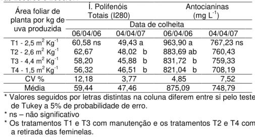 Tabela  2  Características  fenólicas  da  uva  Merlot  produzida  em  São  Joaquim/SC,  na  colheita  das  safras 2005/06 e 2006/07