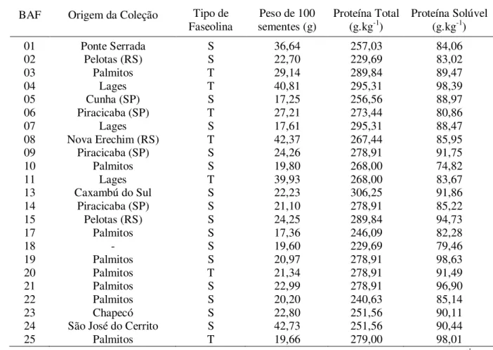Tabela 03 - Identificação, origem da coleção, tipo de faseolina, peso de 100 sementes, proteína total e solúvel  dos 112 genótipos da safra 2005/06 do BAF, UDESC, Lages