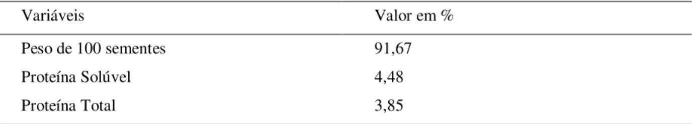 Tabela 04 - Importância relativa dos caracteres analisados com base na divergência genética (D 2 ) para os 112  genótipos de feijão da safra 2005/06, BAF, UDESC, Lages