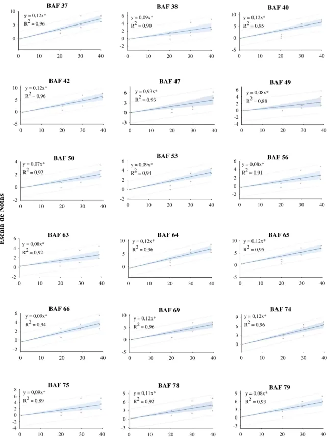 Figura 2 – Gráficos dos genótipos avaliados, apresentando as notas dos sintomas da murcha de curtobacterium aos  30, 40 e 50 dias após a inoculação, o intervalo de confiança a 95% de probabilidade, o intervalo predito  a 95% de probabilidade, Lages-SC, 201