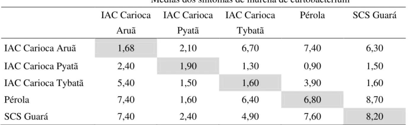 Tabela 4 – Médias para as notas dos sintomas da Murcha de Curtobacterium para o dialelo completo envolvendo  cinco genótipos de feijão, Lages-SC, 2010