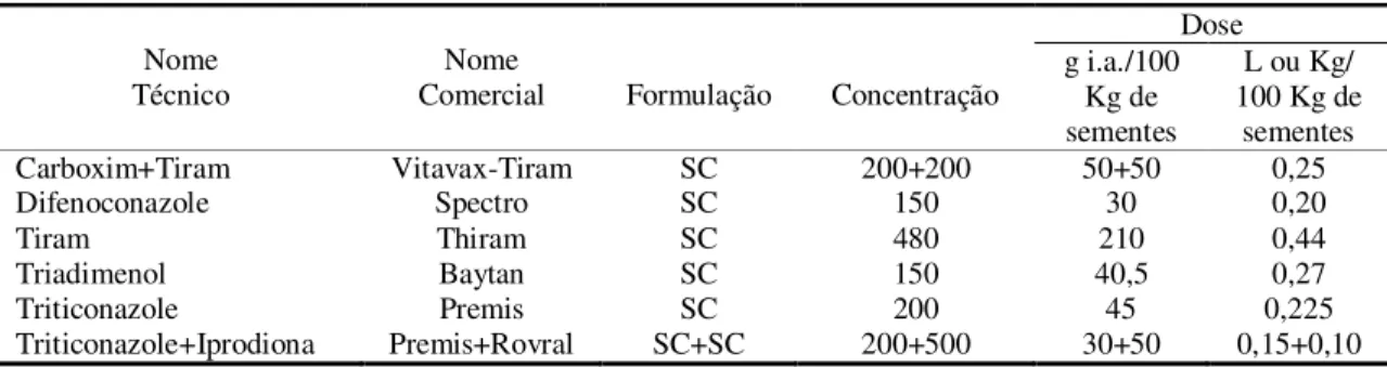 Tabela 1 - Fungicidas indicados para o tratamento de sementes de trigo segundo Comissão Brasileira de Pesquisa  de Trigo e Triticale