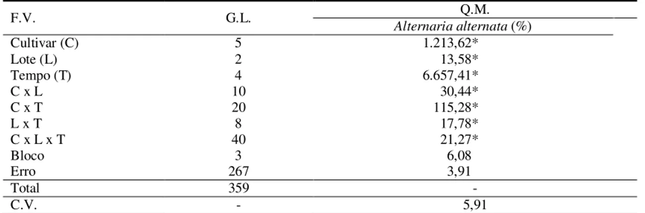 Tabela 3 - Resumo da análise de variância para incidência do fungo Alternaria alternata em sementes, em seis  cultivares de trigo, em três lotes,  avaliadas após  o beneficiamento  e  aos 45, 90, 135 e 180 dias de  armazenamento