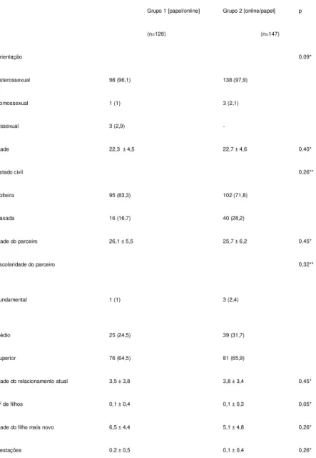 TABELA 1: características sócio demográficas das voluntárias. 