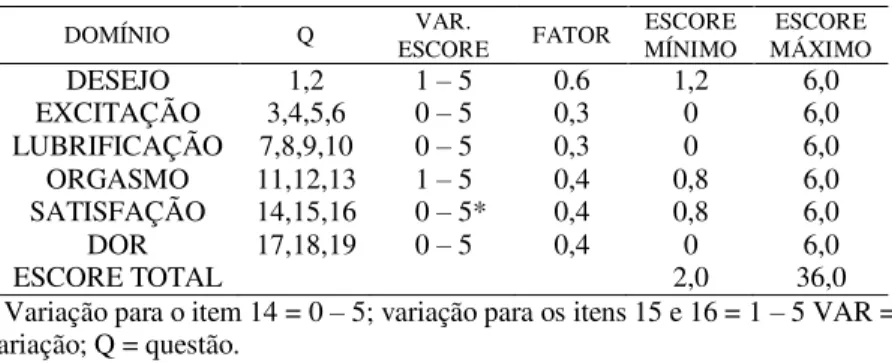 Tabela 1: Algoritmo para cálculo dos escores do FSFI (Hentschel et al., 2007). 