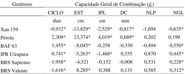 Tabela  2.  Estimativa  da  capacidade  geral  de  combinação  (ĝ i )  em  feijão  para  os  seis  caracteres:  ciclo,  estatura de planta (EST), altura de inserção do primeiro legume (IPL), diâmetro do caule (DC),  número  de  legumes  por  planta  (NLP) 