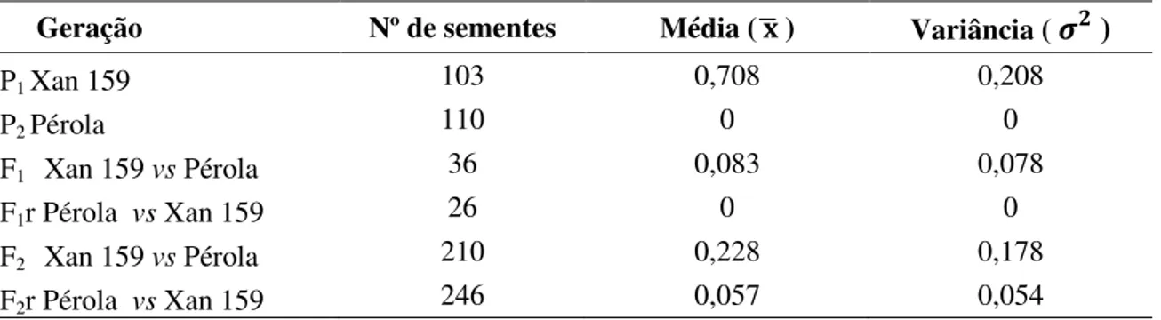 Tabela 5 - Número de sementes avaliadas (N), média (    ) e variância ( ) para a presença de calos