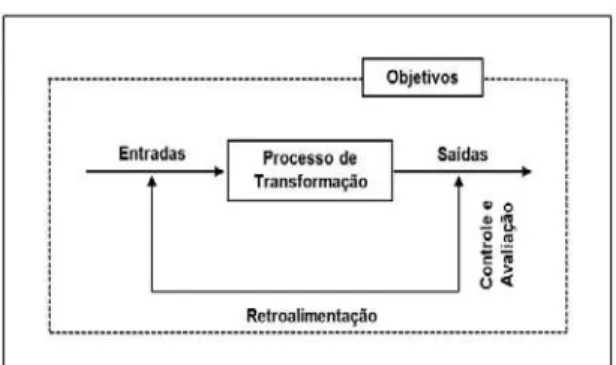 Figura 4 – Componentes de um sistema 