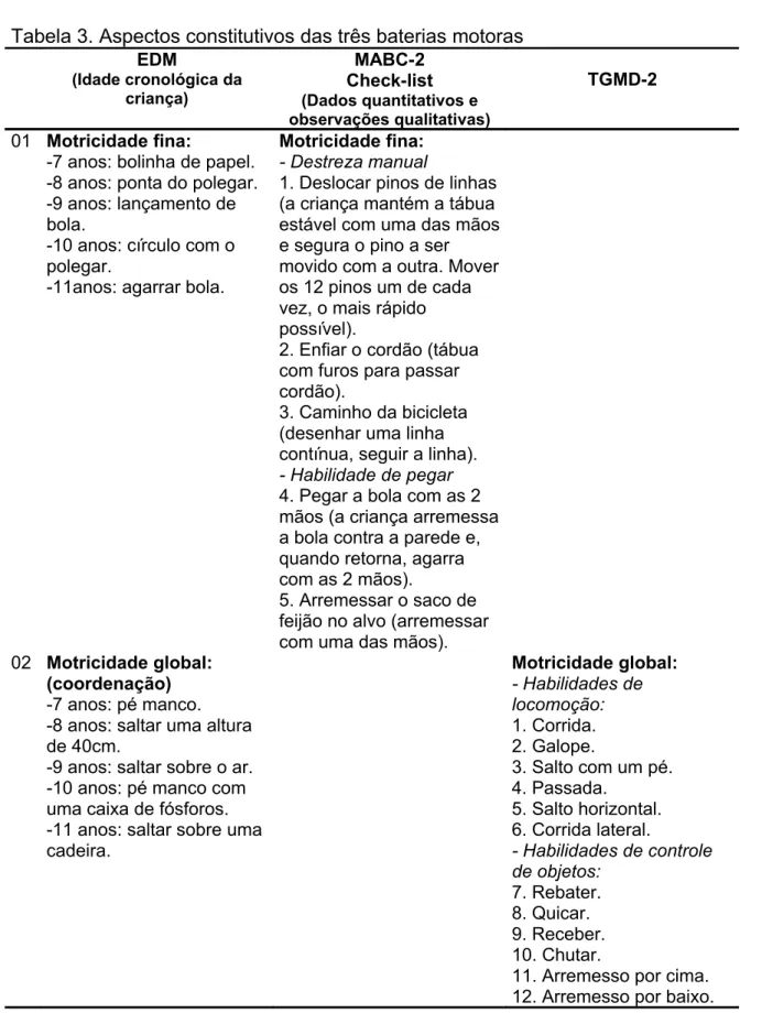 Tabela 3. Aspectos constitutivos das três baterias motoras EDM (Idade cronológica da  criança) MABC-2 Check-list (Dados quantitativos e  observações qualitativas) TGMD-2 01 Motricidade fina: