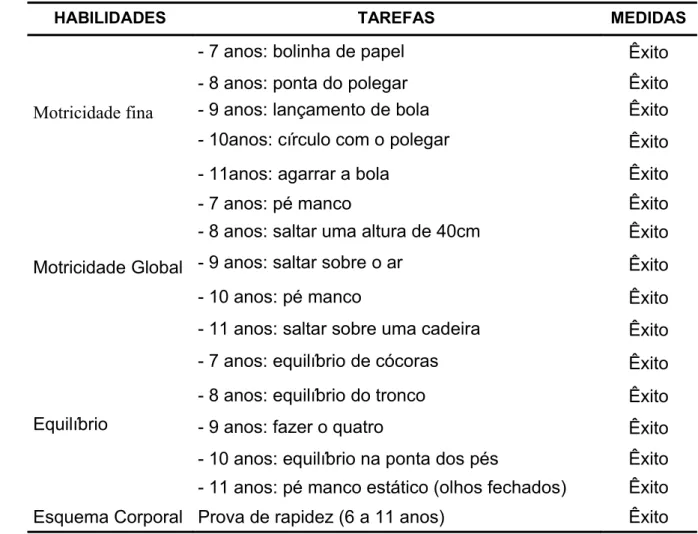 Tabela 5. Tarefas da Escala de Desenvolvimento Motor