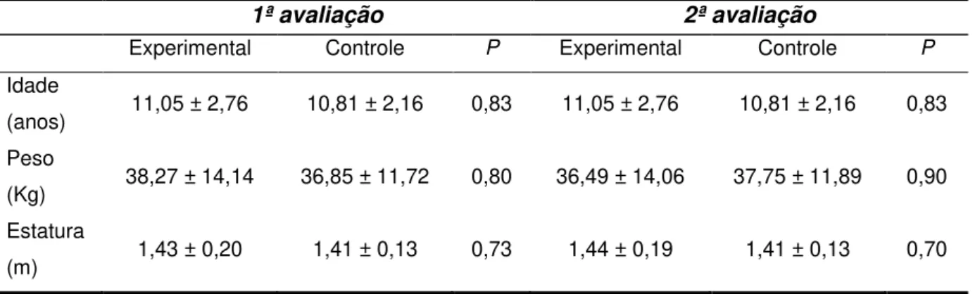 Tabela  1  -  Valores  de  média  e  desvio-padrão  dos  parâmetros  idade,  peso  e  altura  das  crianças do grupo experimental (n=10) e do grupo controle (n=12) na 1ª e 2ª avaliação