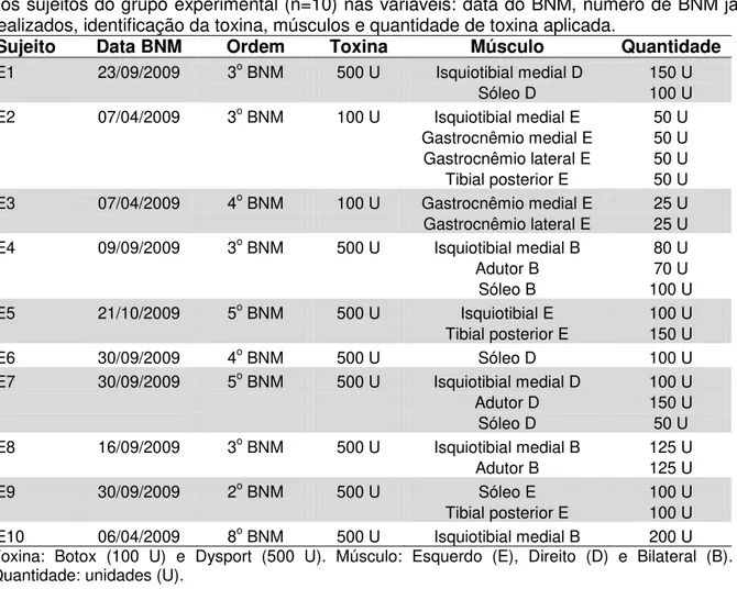 Tabela 3 - Dados referentes ao Bloqueio Neuromuscular (BNM) com toxina botulínica tipo A  nos sujeitos do grupo experimental (n=10) nas variáveis: data do BNM, número de BNM já  realizados, identificação da toxina, músculos e quantidade de toxina aplicada