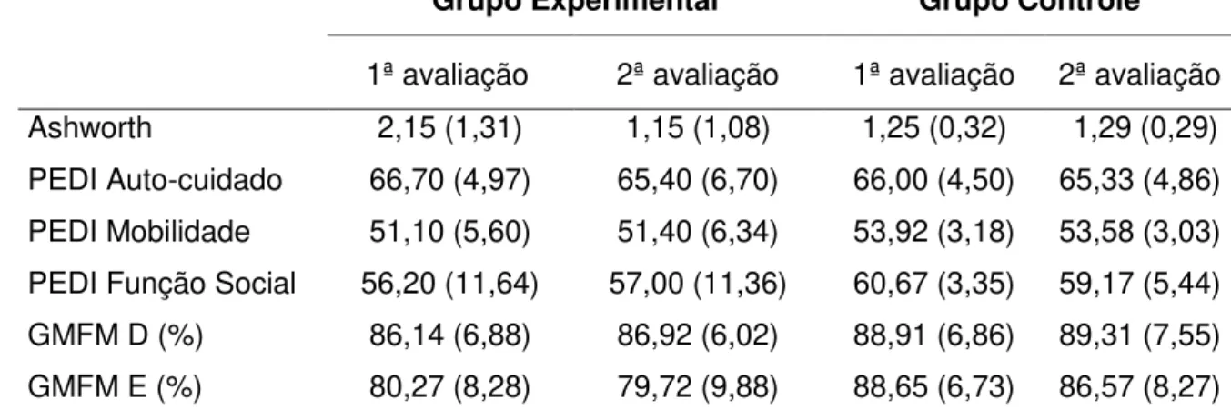Tabela  4  – Resultados  das  médias  e  intervalo  de  confiança  das  médias  das  variáveis  clínicas Ashworth, Inventário de Avaliação Pediátrica da Incapacidade (PEDI) e Medida da  Função  Motora  Ampla  nas  dimensões  D  e  E  (GMFM)  dos  grupos  e