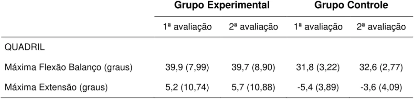 Tabela  6  – Resultados  das  médias  e  intervalo  de  confiança  das  médias  das  variáveis  cinemáticas  angulares  do  quadril  (graus  de movimento)  dos grupos  experimental  (n=10)  e  controle (n=12) no 1º e 2º dia de avaliação.