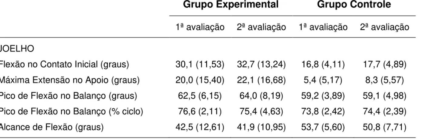 Tabela  7  – Resultados  das  médias  e  intervalo  de  confiança  das  médias  das  variáveis  cinemáticas  angulares  do  joelho  (graus  de  movimento)  dos  grupos  experimental  (n=10)  e  controle (n=12) no 1º e 2º dia de avaliação.