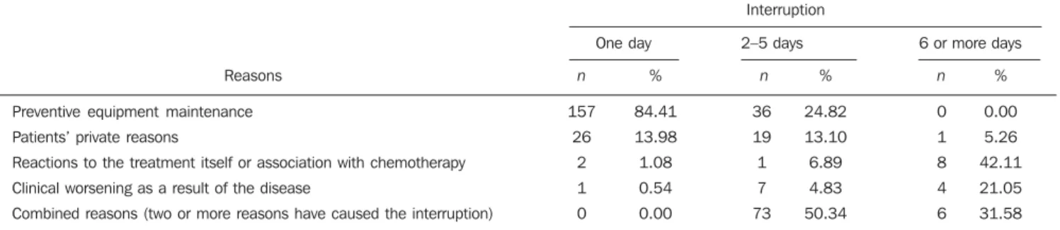 Table 1 Classification of reasons for treatment interruption.