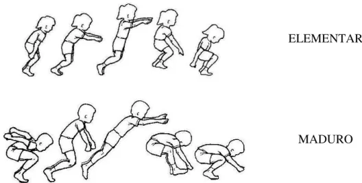 Figura 1  –  Matriz analítica do modelo de Gallahue (Gallahue, 1989) para a tarefa motora do salto  horizontal de crianças