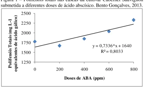 Figura 1  – Polifenóis totais nas cascas da cultivar Cabernet Sauvignon  submetida a diferentes doses de ácido abscísico