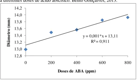 Figura 2 – Diâmetro de bagas na cultivar Cabernet Sauvignon submetida  a diferentes doses de ácido abscísico