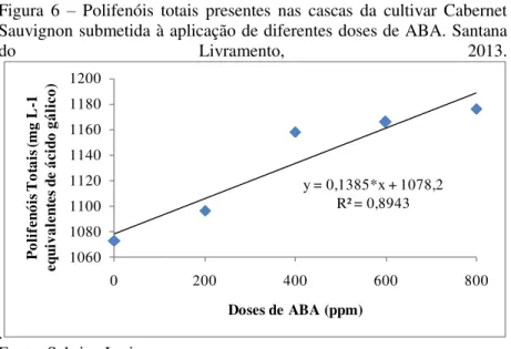Figura  6  –  Polifenóis  totais  presentes  nas  cascas  da  cultivar  Cabernet  Sauvignon submetida à aplicação de diferentes doses de ABA