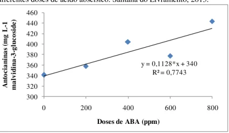 Figura  7  –  Antocianinas  na  cultivar  Cabernet  Sauvignon  submetida  a  diferentes doses de ácido abscísico
