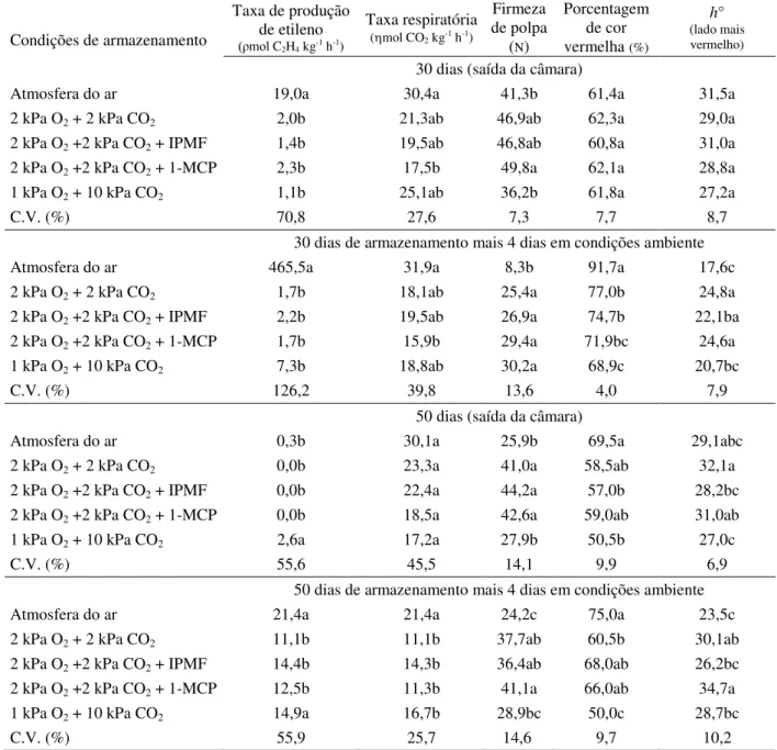 Tabela 4. Taxas respiratória e de produção de etileno, firmeza de polpa, porcentagem de cor vermelha e ângulo  hue (h°) do lado mais  vermelho da  epiderme,  em ameixas ‘Laetitia’ após 30 e 50 dias de armazenamento, na  saída da câmara, e seguido por mais 
