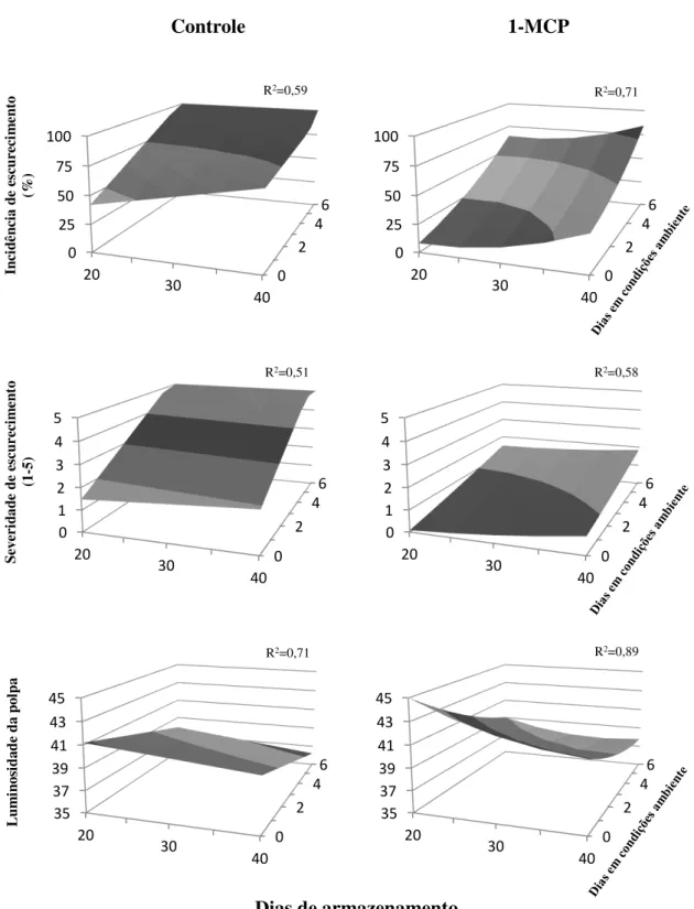 Figura 1. Incidência e severidade de escurecimento  de polpa e luminosidade da polpa em ameixas ‘Laetitia’, nos  tratamentos  controle  e  1-MCP,  analisados  aos  20,  30  e  40  dias  de  armazenamento  a  4,0±0,5°C,  na  saída  da  câmara, e mais 2, 4 e