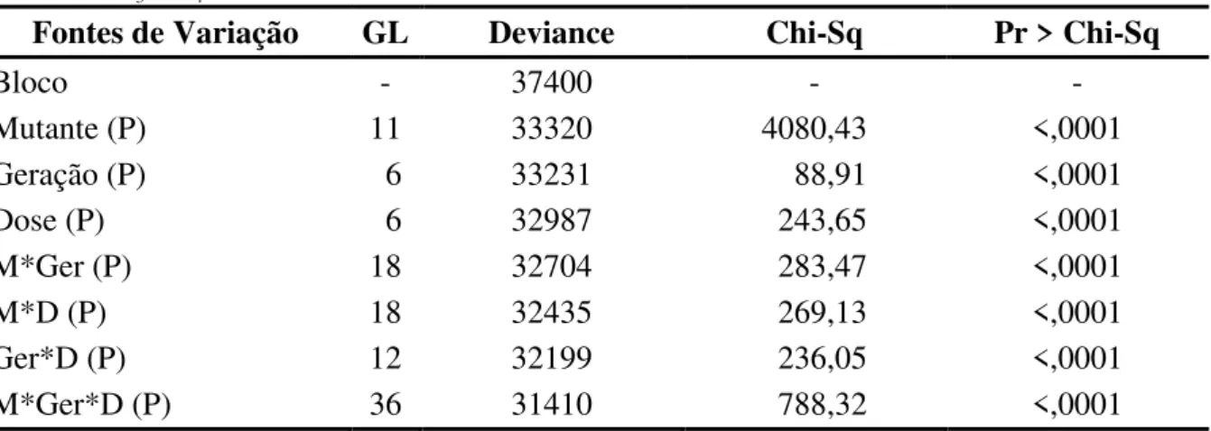 Tabela  1  -  Análise  de  deviance  (ANODEV),  grau  de  liberdade  (GL),  deviance,  qui-quadrado  (Chi-Sq)  para  a                         característica distribuição de raiz oriunda de quatro populações mutantes de feijão nas gerações M 1 , 