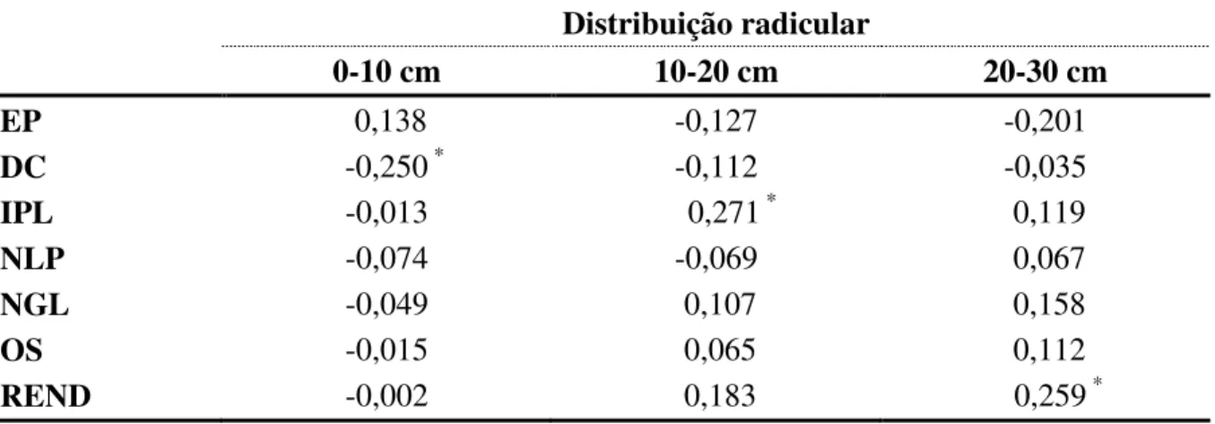 Tabela 4 - Coeficientes de correlação de Pearson entre os caracteres distribuição radicular nas camadas de 0-10,  10-20  e  20-30  cm  de  solo  e  estatura  de  planta  (EP),  diâmetro  do  caule  (DC),  inserção  do  primeiro  legume (IPL), número de leg