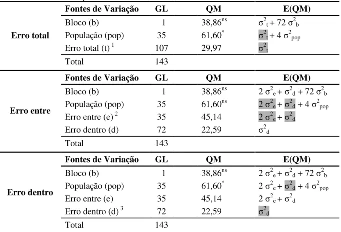 Tabela 5 - Análises de variância para a característica tempo de cocção proveniente de 36 populações de feijão,  utilizando três tipos de resíduo