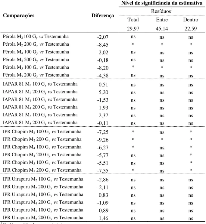 Tabela 6 - Estimativa da diferença entre as médias referentes ao tempo de cocção das 24 populações de feijão  versus suas respectivas testemunhas, com uso de três tipos resíduos
