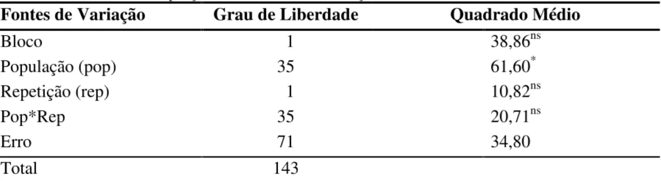 Tabela 7 - Análise de  variância para o caráter tempo de cocção oriundo de 36 populações  mutantes de  feijão,  considerando as repetições como um fator de variação