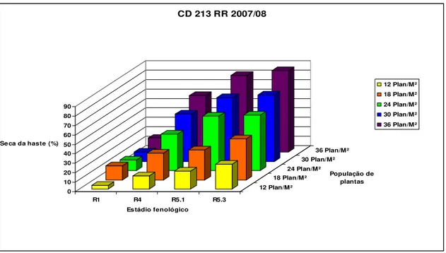 Figura 5 - Relação entre incidência de seca da haste e diferentes populações de plantas de soja CD 213 RR, nos  estádios  fenológicos  R1  (primeira  flor  desenvolvida  visível),  R4  (vagens  completamente  desenvolvidas com aproximadamente 2 cm de compr