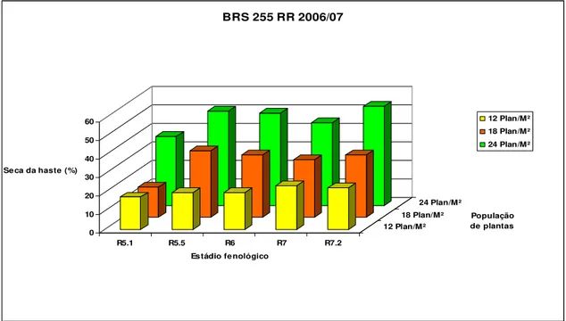 Figura 6 - Relação entre incidência de seca da haste e diferentes populações de plantas de soja BRS 255 RR, nos  estádios  fenológicos  R5.1  (10  %  da  granação),  R5.5  (maioria  das  vagens  entre  75  %  e  100  %  da  granação), R6 (100 % da granação