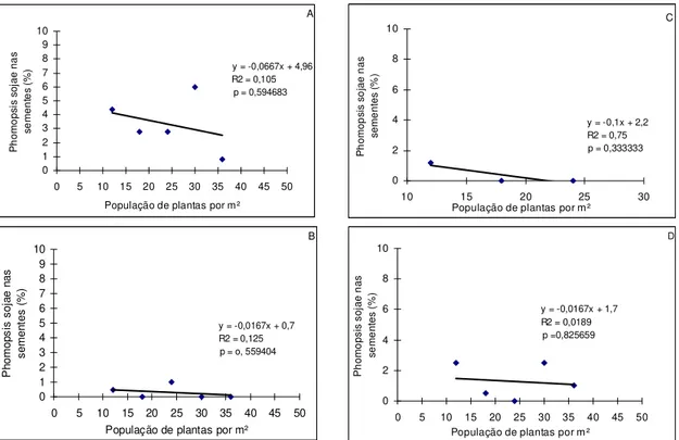 Figura  12  -  Relação  entre  incidência  de  Phomopsis  sojae  em  sementes  oriundas  de  diferentes  populações  de  plantas de soja CD 213 RR safra 2006/07 (A) e safra 2007/08 (B) e BRS 255 RR safra 2006/07 (C)  e safra 2007/08 (D)