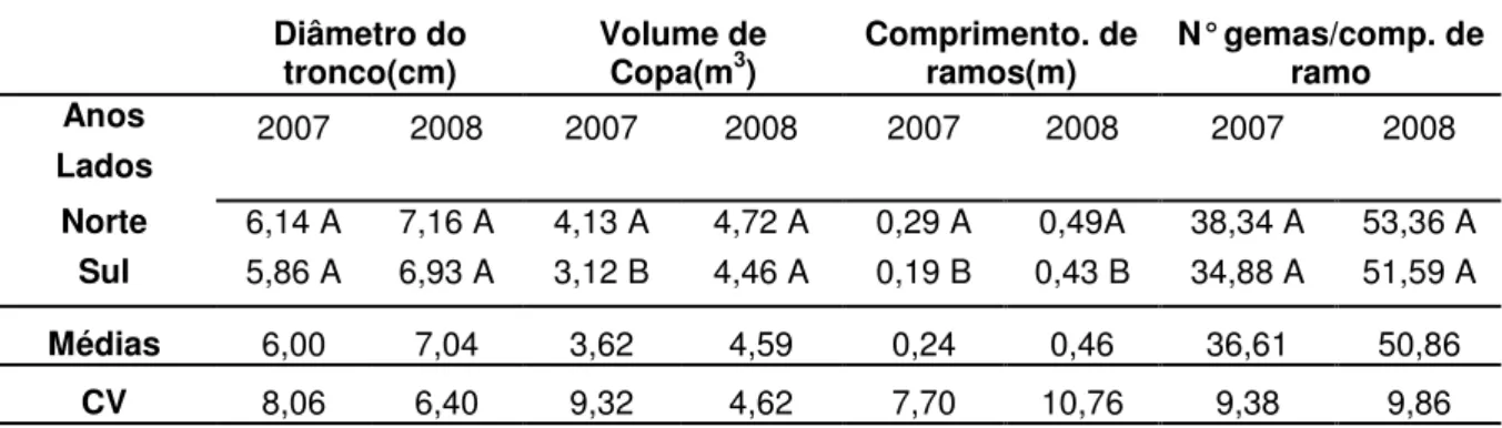 Tabela 02 - Localização da poda radicular no controle do vigor da pereira Abbé Fetel. Lages, SC,  2007-2008