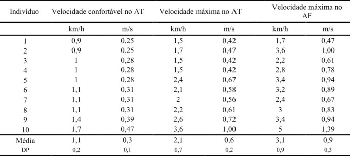 Tabela 3. Velocidades máximas durante o AT e AF na esteira.