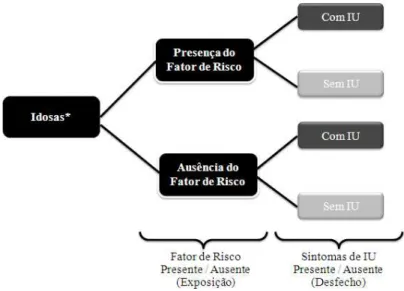 Figura  8:  Delineamento  da  pesquisa:  presença  dos  fatores  de  risco  (exposição)  e  da  incontinência  urinária  (desfecho) em mulheres idosas da amostra total e segundo o nível de atividade física (categorias)