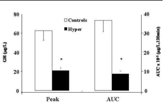 Figure 2. Mean GH peak and area under the curve (AUC) values after ghrelin administration in 6 hyperthyroid patients and 8 controls (mean ± SE; * P< 0,05) (from ref