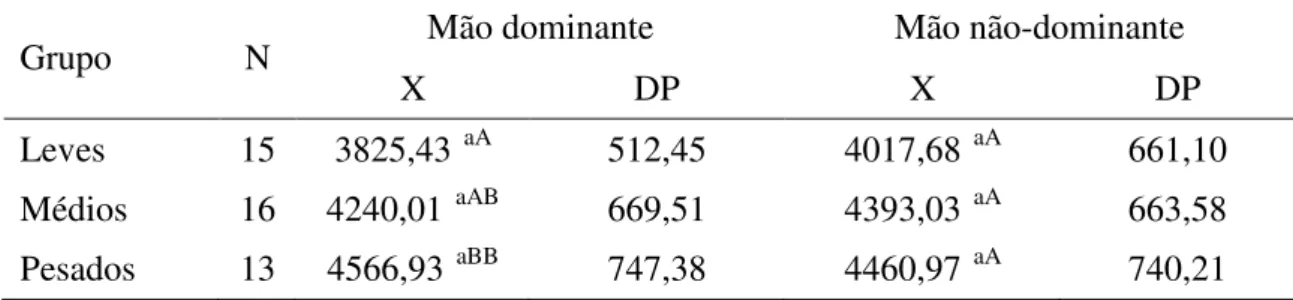 Tabela 4. Comportamento do Impulso total (N.s) da mão dominante e não-dominante dentre e  entre os grupos de judocas