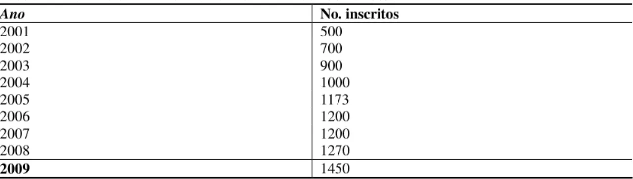 Tabela 2 – Número de inscritos no Ironman Brasil de 2001 a 2009. 