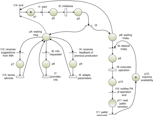 Fig. 3. Behaviour of the RA agent using the Petri nets formalism. 