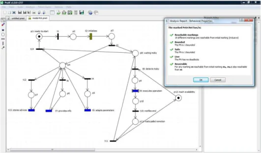 Fig. 5. Behavioural analysis of the RA Petri nets model. 