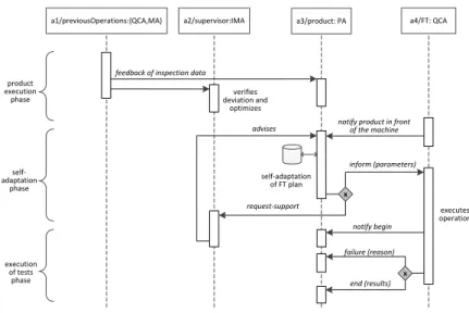 Fig. 6. Cooperation pattern for the adaptation of the functional tests plan. 