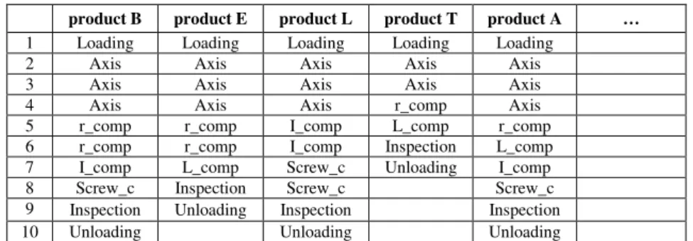 Table 1. Process plans for the catalog of products. 