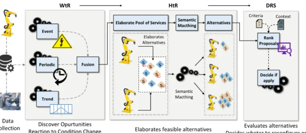 Fig. 2. Service reconfiguration module implemented in each agent. 