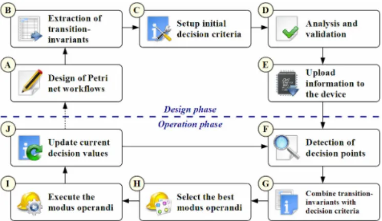 Fig. 2. Procedure for the process optimization based on Petri net workflows and decision criteria.