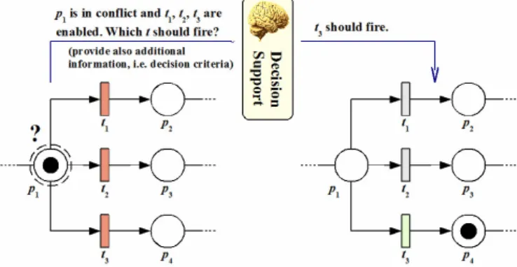 Fig. 4. Conflict detection/resolution in the Petri net orchestration engine.