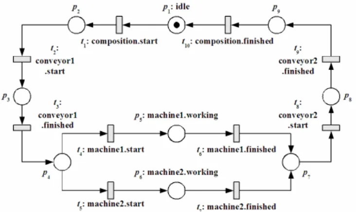 Fig. 5. Production and transport system used as example and application of the methodology (including the representation of the services).